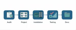 structured cabling installation workflow — 5 steps from audit to as-built documentation