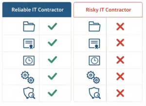 reliable vs risky it contractor comparison documentation, certifications, sla, industry experience
