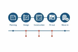 office construction it infrastructure planning timeline when to involve it contractor during renovation