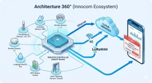 Architecture 360 diagram of Innocom ecosystem showing integrated IT infrastructure, networking and cybersecurity solutions in Georgia
